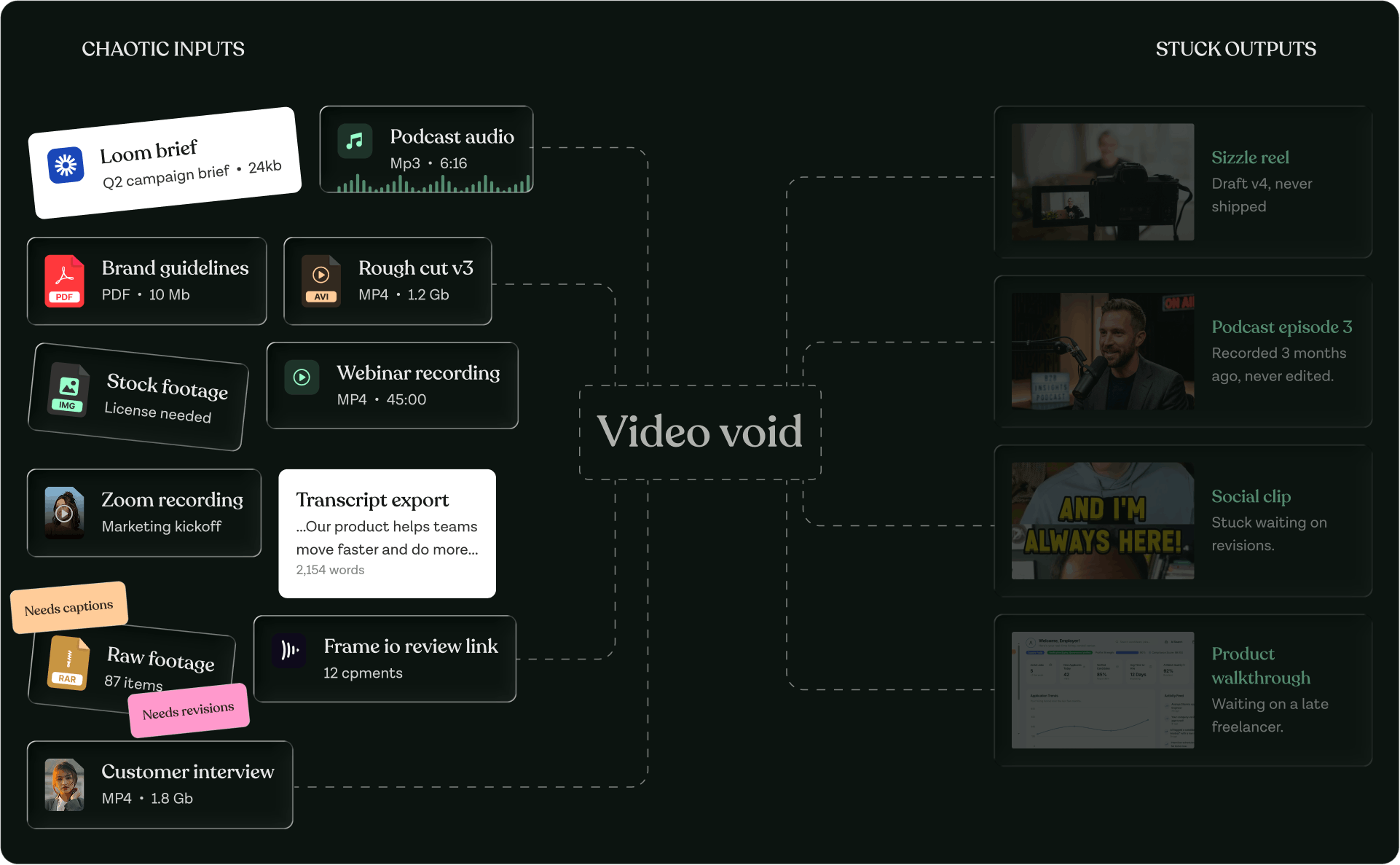 Diagram showing chaotic video inputs getting trapped in a video void and creating stuck outputs.
