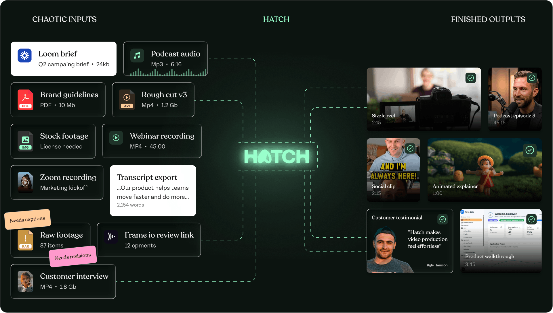 Diagram showing Hatch turning chaotic inputs into finished video outputs.